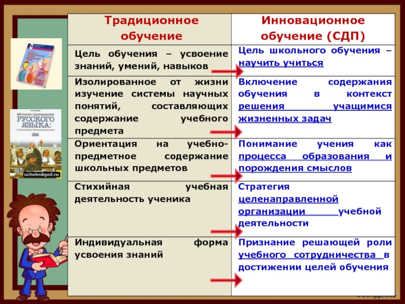 Признаки деятельностного подхода