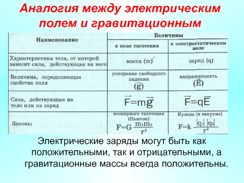 Поле сравнения. Аналогия между гравитационным полем и электростатическим. Электрическое и гравитационные поля. Сравнение гравитационного и электростатического. Сравнительная характеристика электрического и гравитационного поля.