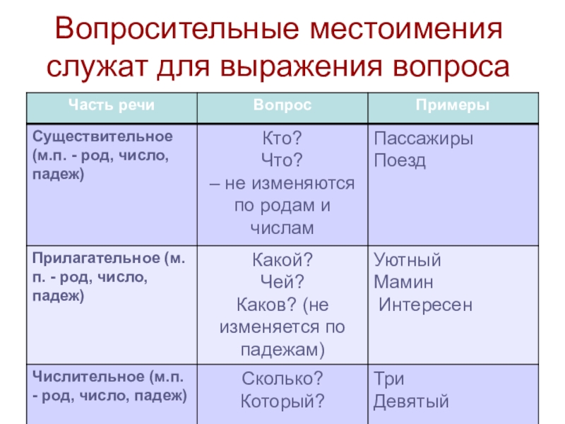 Относительные и вопросительные местоимения презентация