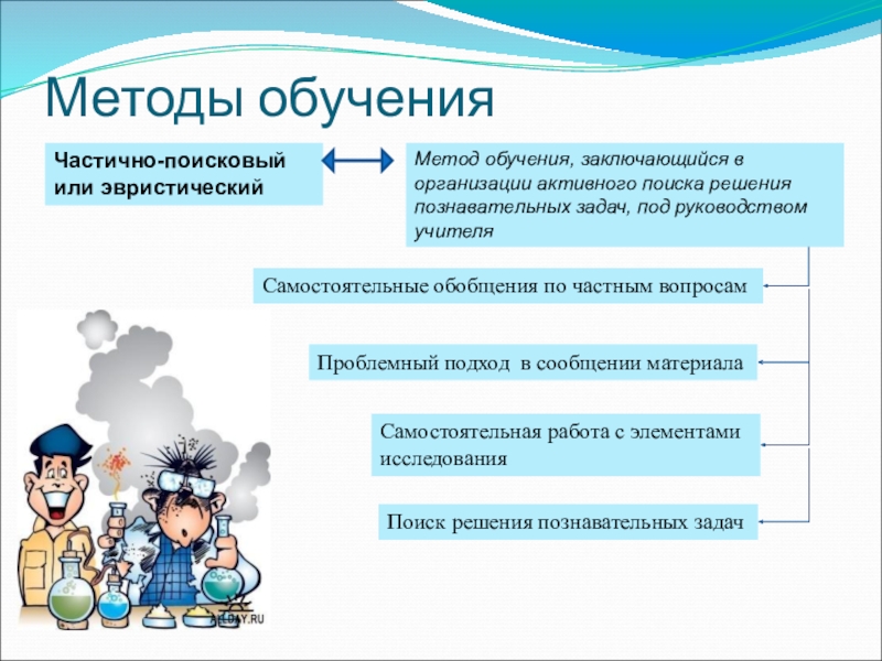 Проблемный эвристический метод обучения. Частично поисковый метод приемы. Частично-поисковый метод обучения пример. Эвристические методы в педагогике. Частично-поисковые методы.