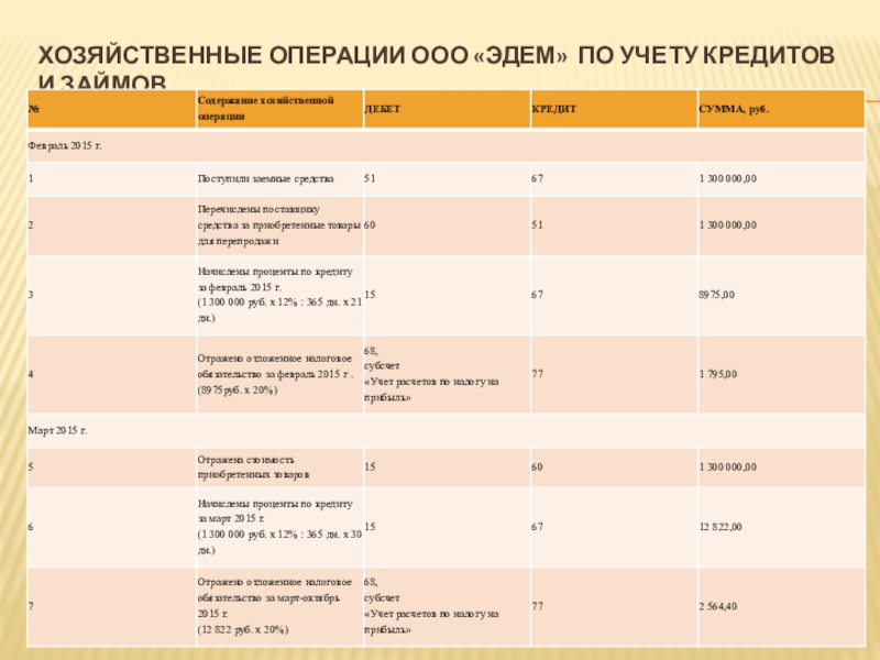 Ооо операции. Хоз операции ОАО Дон. Хозяйственные операция ООО гера за октябрь. Хозяйственные операции ООО т2 мобайл. Хозяйственные операции ООО кедр в январе 20.