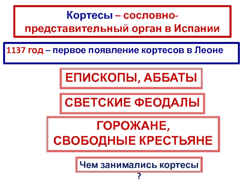 Таблица органы сословной монархии