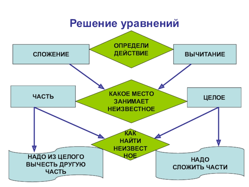 Определи действия. Как различать в уравнениях части и целое.