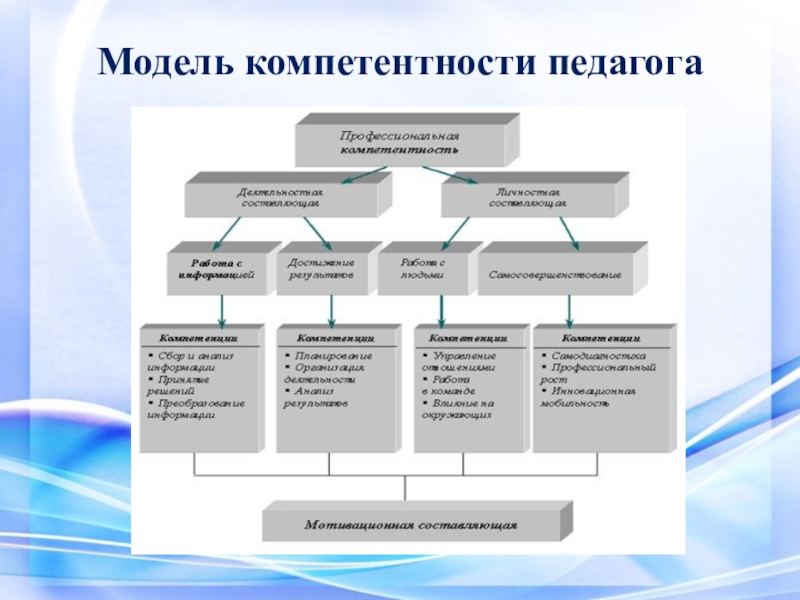 Учитель структура. Модель профессиональной компетенции педагога. Структура профессиональной компетентности педагога ДОУ. Профессиональная компетентность педагога схема. Структура педагогической компетенции учителя.