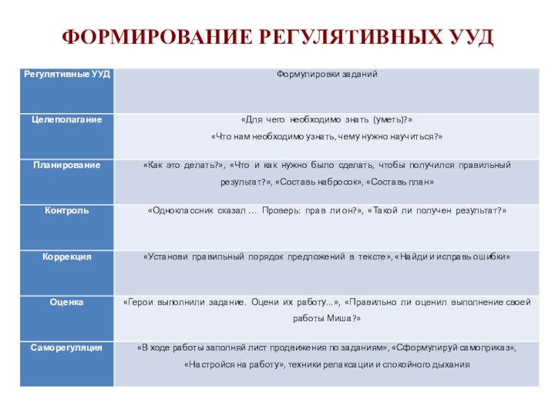 Формирование 6. Формирование регулятивных УУД. УУД на уроках русского языка. Регулятивные УУД примеры. Формированием регулятивных учебных действий;.