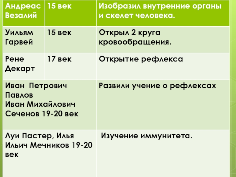 Биология таблица ученый вклад в науку