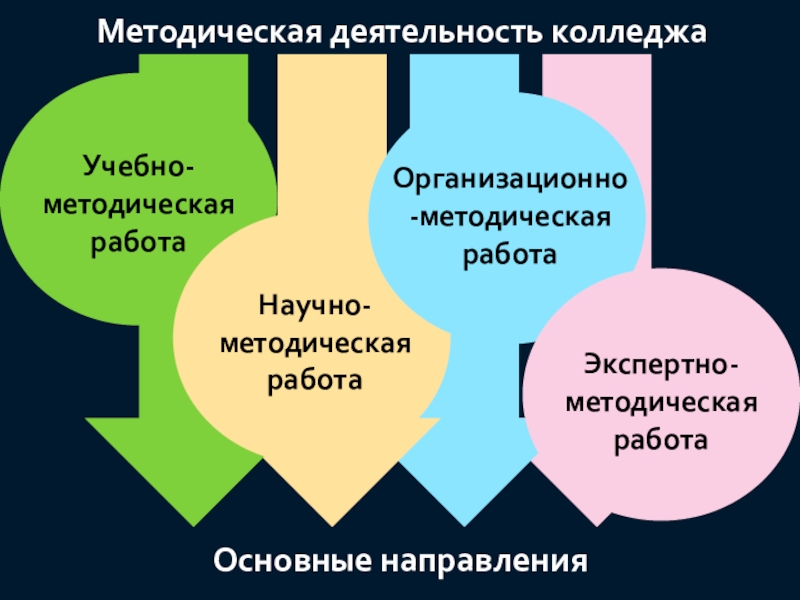 Деятельность колледжа. Методическая деятельность. Методическая работа в колледже. Направления методической работы в техникуме. Методическая работа в СПО.