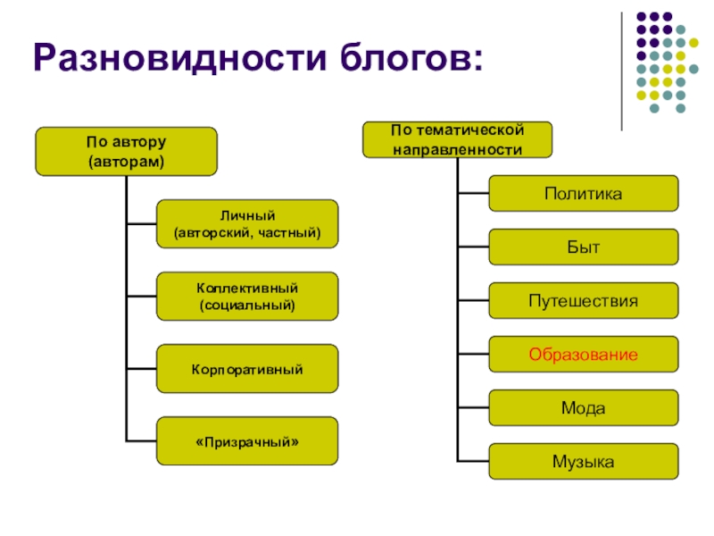 Функции блога. Классификация блогов. Классификация блогов по тематике. Классификация блогов по типам. Какие бывают типы блога.