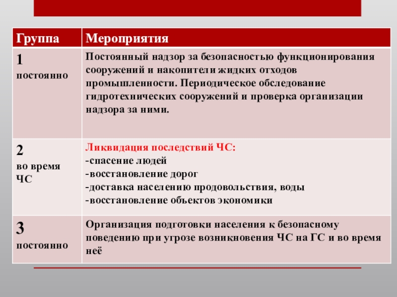 Назовите основные мероприятия. Обеспечение защиты населения на гидротехнических сооружениях. Защита населения от аварий на гидротехнических сооружениях. Мероприятие по защите населения от аварий на ГТС. Меры по защите населения от гидротехнических аварий.