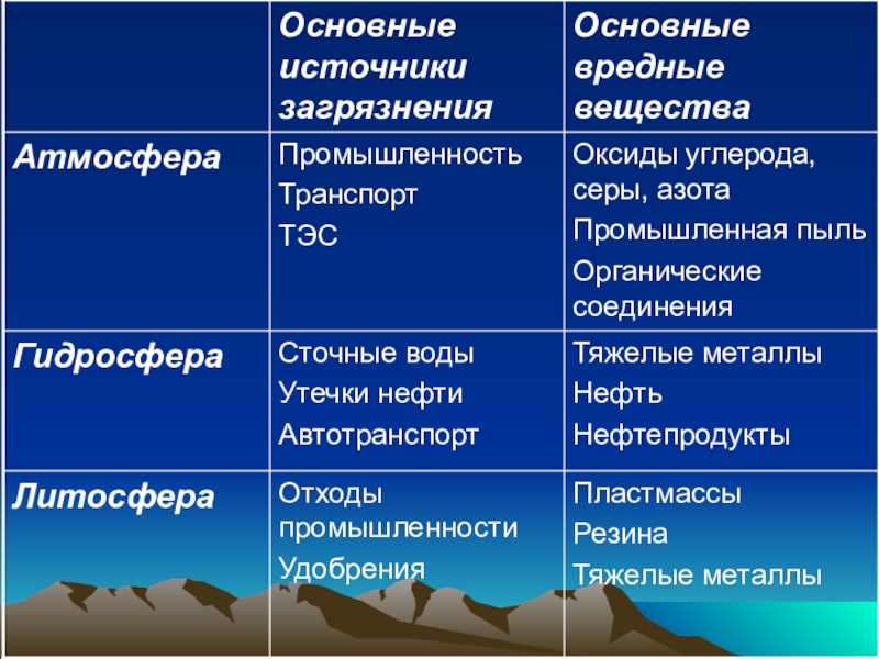 Проект по биологии загрязнение окружающей среды