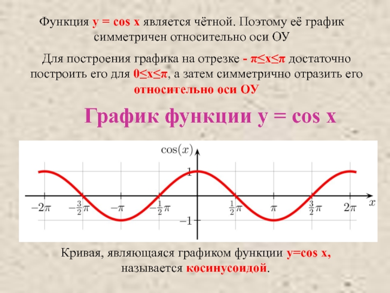 Дан график функции y cosx на каком рисунке отмеченный интервал соответствует периоду функции