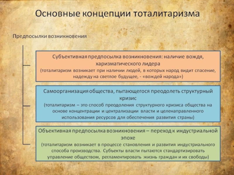 Почему концепция. Условия возникновения тоталитаризма. Концепция тоталитаризма. Причины появления тоталитарных режимов. Предпосылки формирования тоталитарного режима.