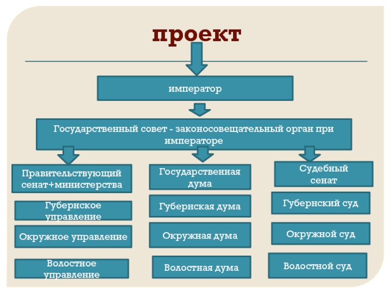 Автор проекта создания представительных законосовещательных органов