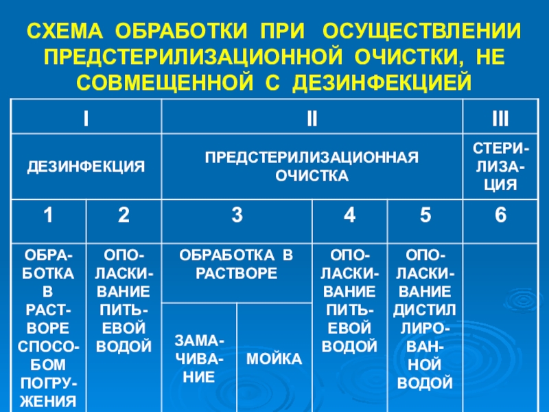 Учета качества предстерилизационной обработки образец заполнения