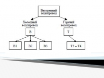 холодный водопровод по МДК.04.01.Специальная технология