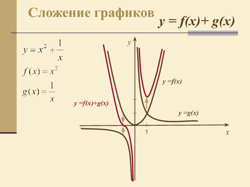 F x g x график. Сложение графиков. Сложение графиков функций. Графическое сложение графиков. Сложение двух графиков.