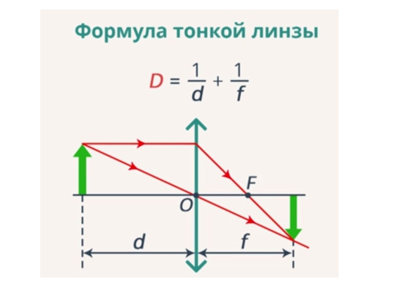 Формула тонкой линзы при мнимом изображении