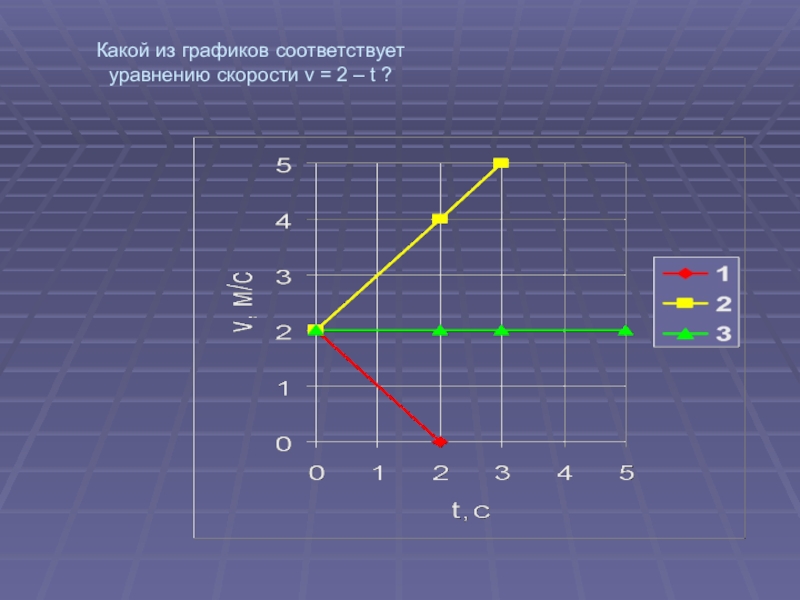 Какой из графиков соответствует. Какому уравнению соответствует график. Уравнение скорости и график. Уравнение скорости график скорости. Уравнение скорости из Графика.