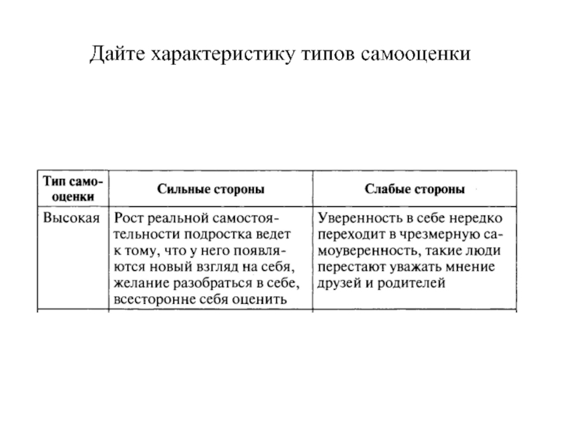 Дать характеристику видам. Таблица типов самооценки. Характеристика типов самооценки. Сильные и слабые стороны самооценки. Таблица Тип самооценки сильные стороны.