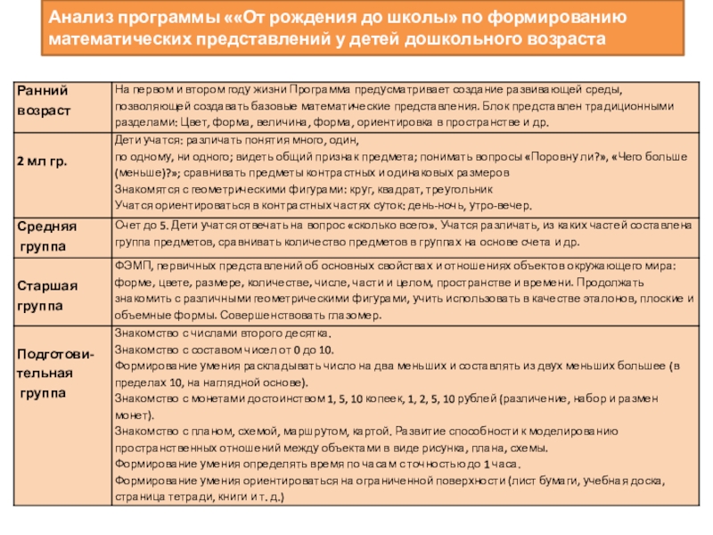 Анализ программы от рождения до школы