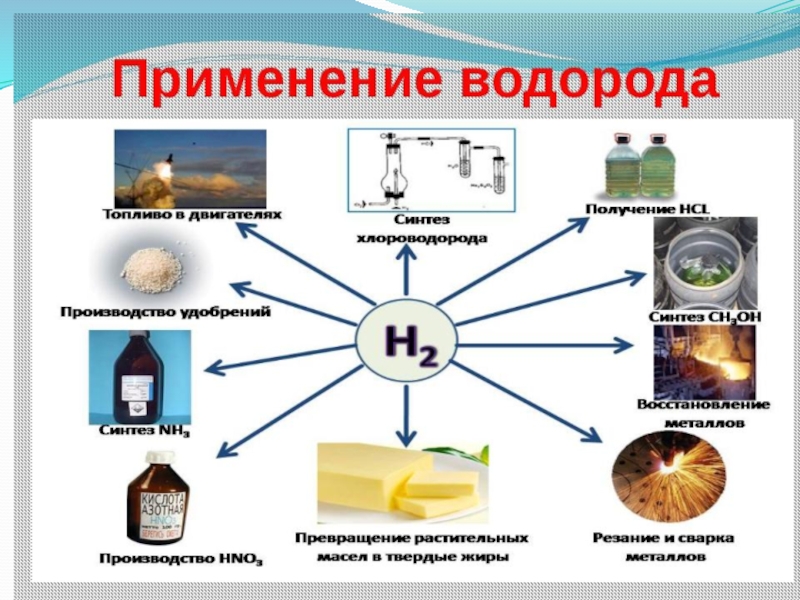 Проект по химии водород