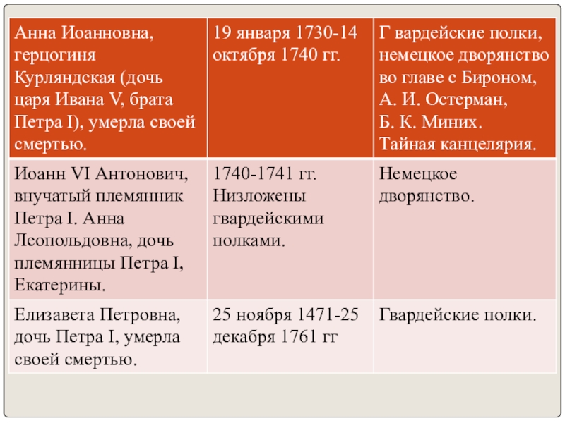 Внутренняя политика ивана 6 кратко. Реформы Анны Иоанновны внутренняя политика. Иван 6 и Анна Леопольдовна внутренняя и внешняя. Таблица внутренняя и внешняя политика Анна Леопольдовна и Иоанн 6. Внешняя политика Анны Иоанновны 1730-1740.