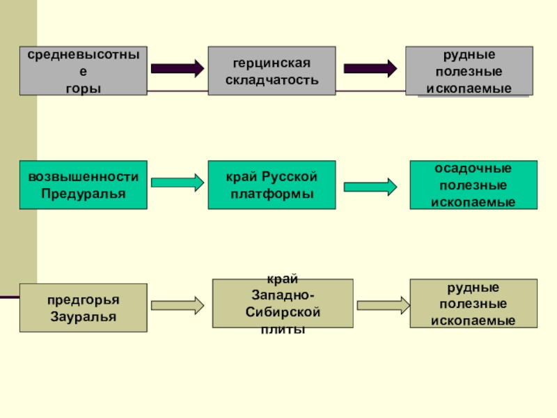 Герцинская складчатость. Герцинская складчатость горы. Герцинская складчатость полезные ископаемые. Полезные ископаемые герцинской складчатости. Лекройская складчатость.