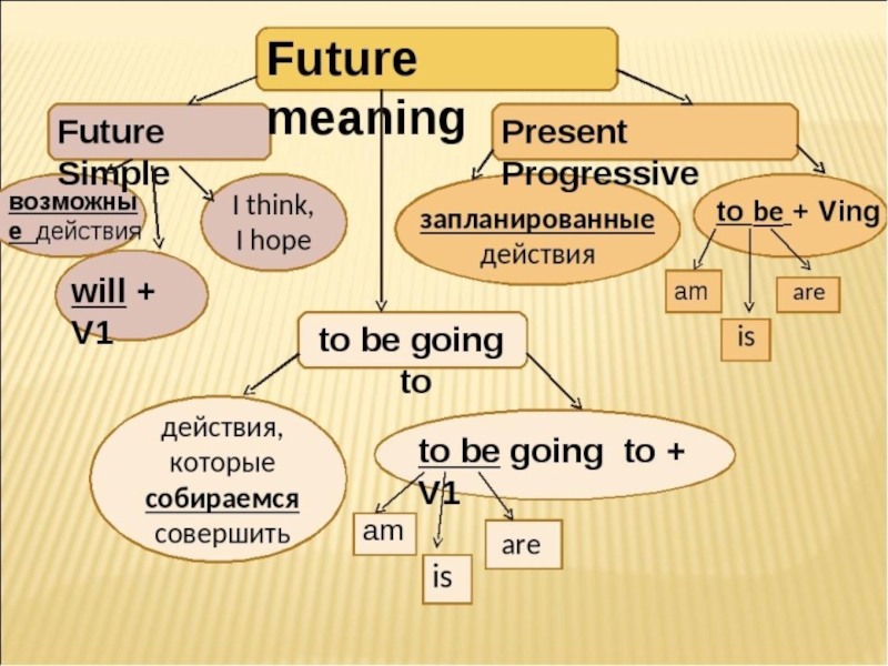 Present continuous future simple to be going to презентация