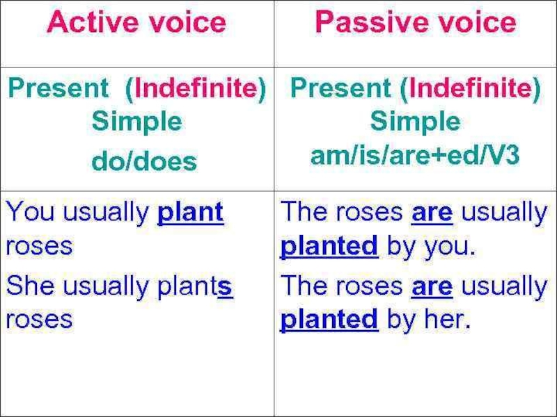 Active voice passive voice презентация