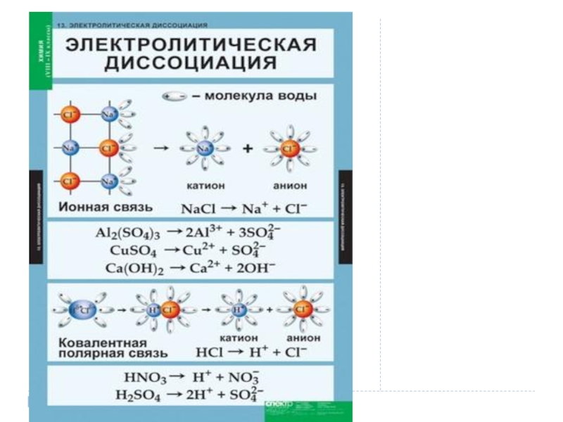 Презентация электролитическая диссоциация 9 класс химия