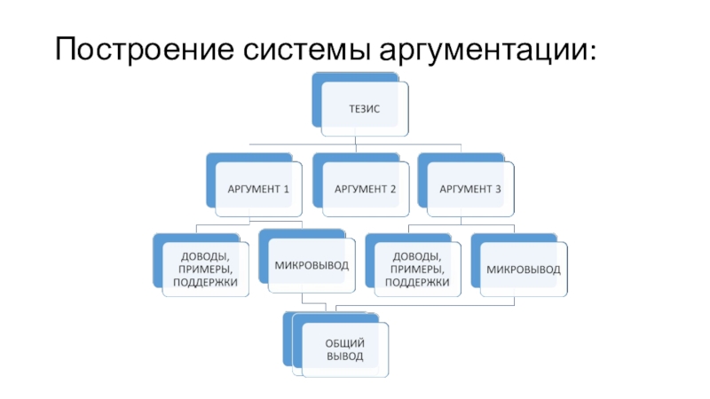 Построение аргументации. Схема аргументации. Построение аргумента. Структура аргументации. Структура аргументации схема.