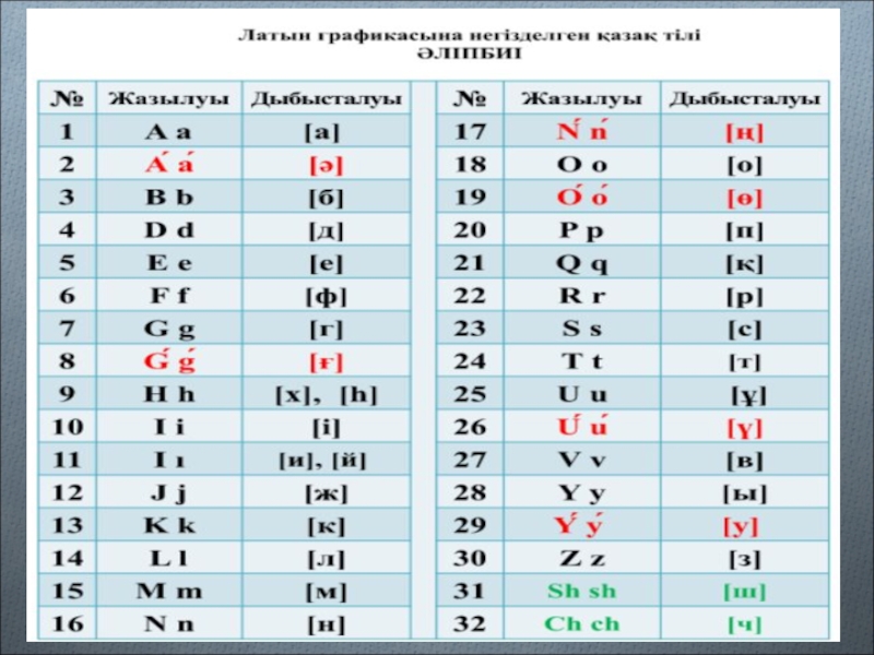 Презентация латиница в казахстане