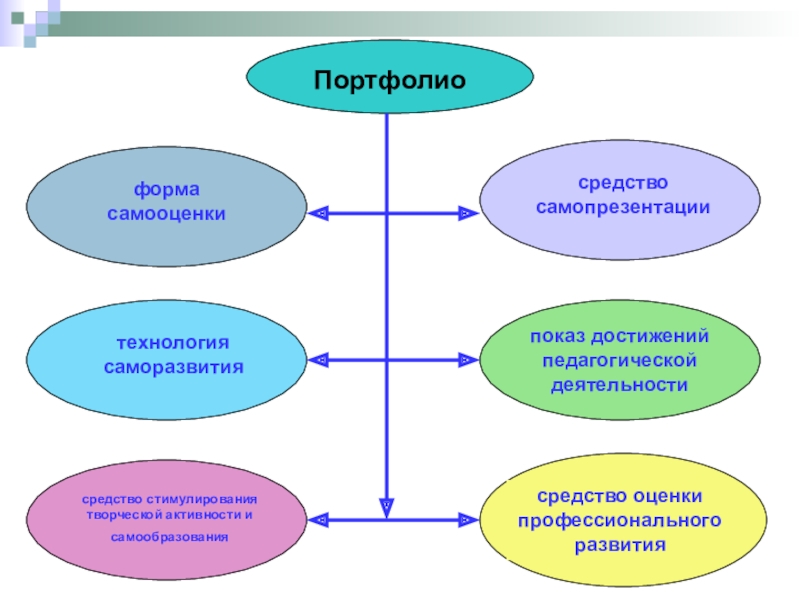 Составьте схему формы саморазвития педагога