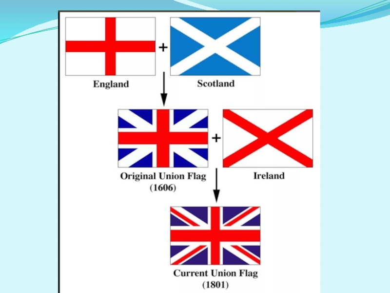 Символ великобритании 5 букв. Символы Великобритании. Британские знаки символики. Символы Великобритании презентация. Что символизирует флаг Великобритании.