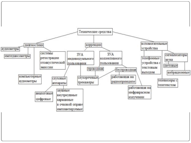 Технические средства обучения при нарушениях зрения. Технические средства схема. Схема дети с нарушением зрения. Технические средства обучения лиц с нарушениями зрения. Классификации видов лиц с нарушением зрения.