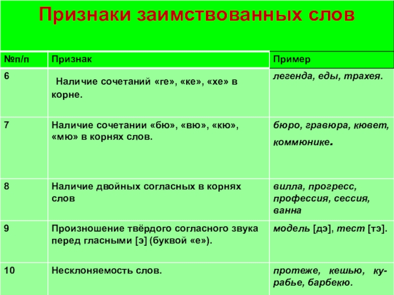 Какие слова заимствованные. Признаки заимствованный слов. Признаки заимствованных. Таблица заимствованных слов. Характерные признаки заимствованных слов.