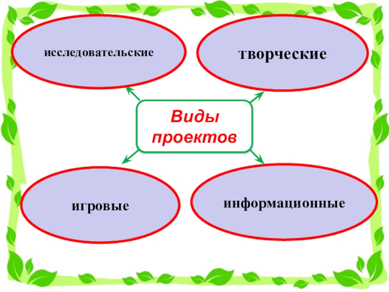 Названия игровых проектов. Игровой Тип проекта. Типы творческих проектов. Механизм формирования нравственных качеств. Тип проекта исследовательско-творческий.