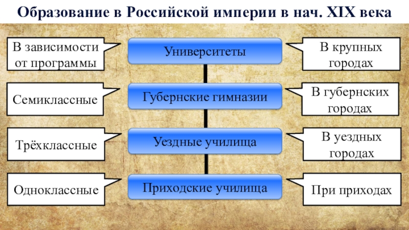 Образование в российской империи презентация