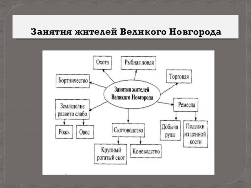 Боярские республики северо западной руси 6 класс презентация