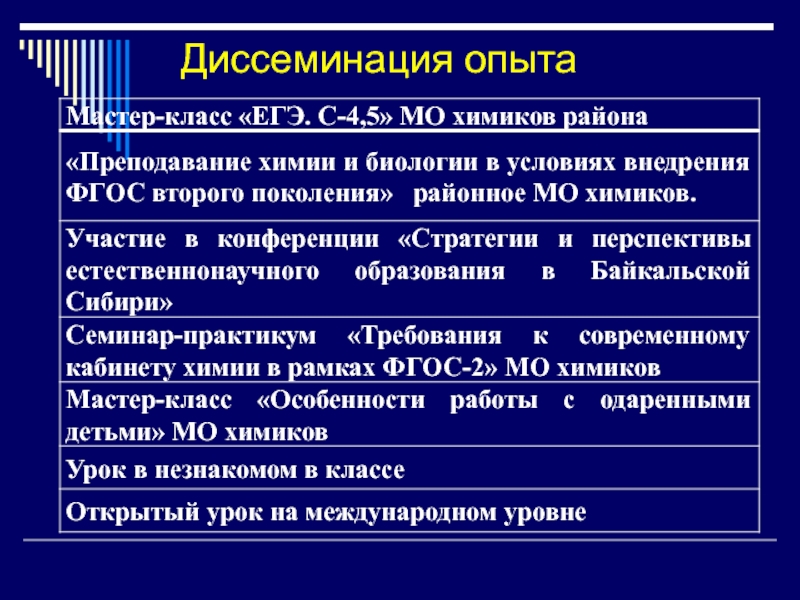 Диссеминация опыта работы педагогов это. Диссеминация опыта. Диссеминация в образовании это. Диссеминация это в педагогике.