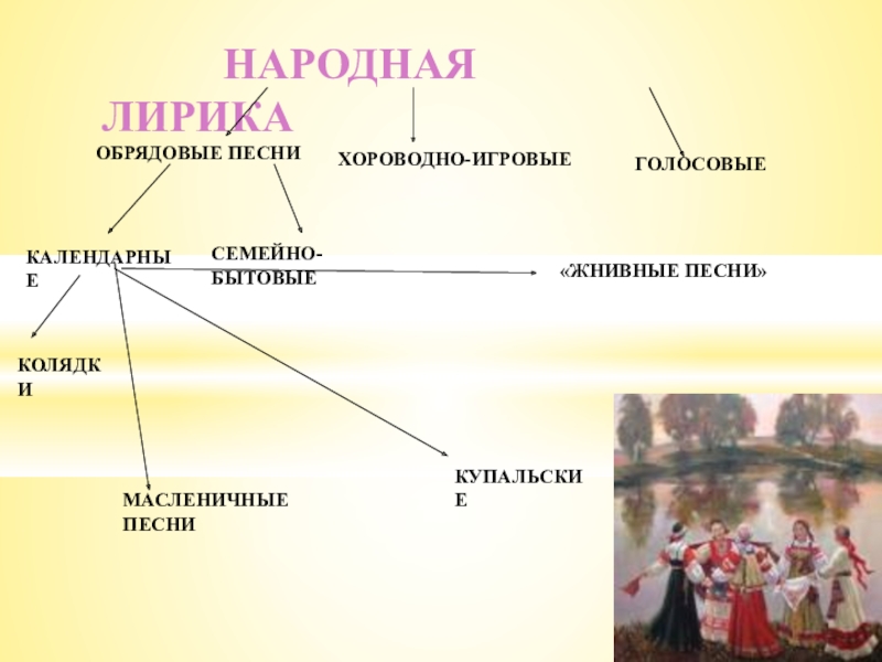 Песня род. Семейно-бытовые обряды вые песни. Семейно бытовые обрядовые песни. Семейно-бытовые обрядовые песни примеры. Виды народных лирических песен.