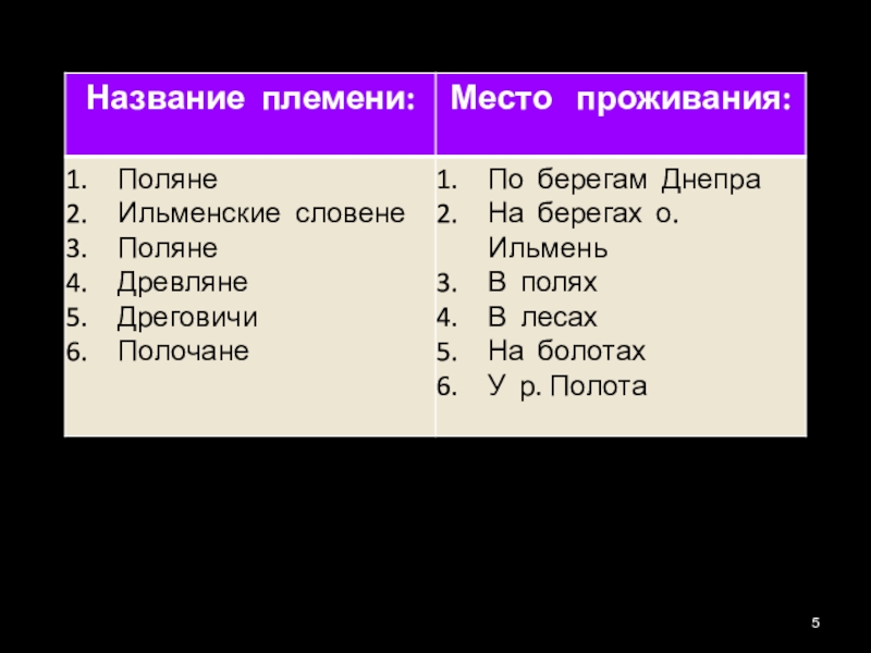 Племенем называли. Названия племен. Название племен и место жительства. Название древних племен. Поляне место проживания.