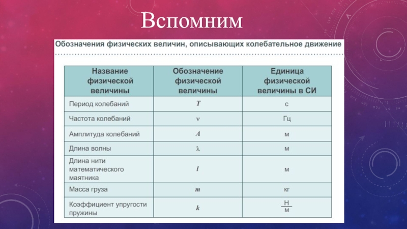 Какие из перечисленных является механическим колебанием. Колебания обозначение в физике.