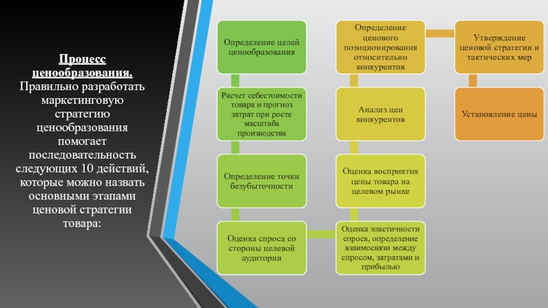 Процесс 10. Процесс маркетингового ценообразования. Маркетинговая стратегия ресторана. Процесс ценообразования на предприятии. Маркетинговые стратегии ценообразования.