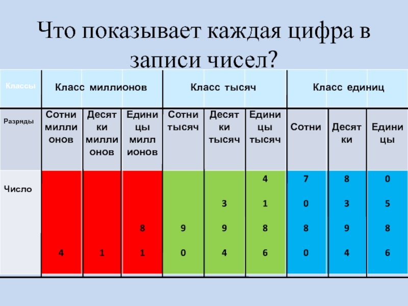 Разряды и классы чисел 4 класс перспектива презентация