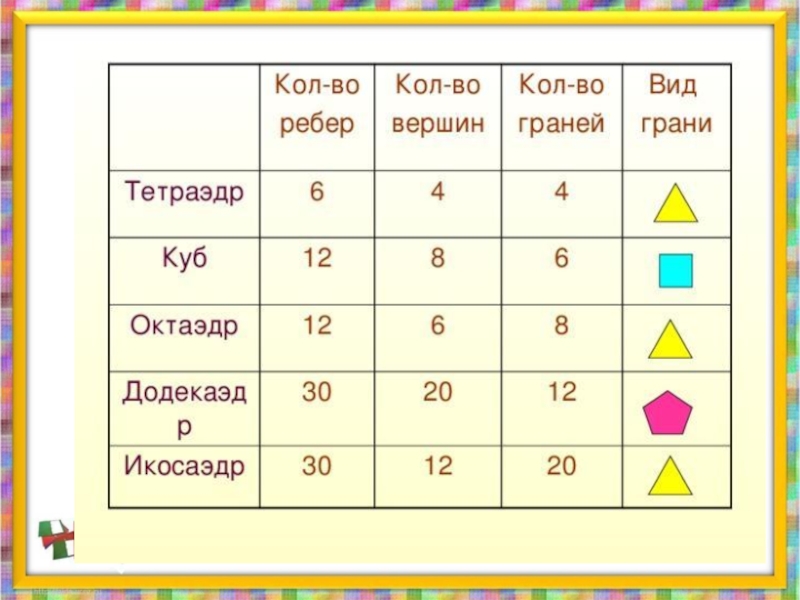 полуправильные многогранники развертки. правильные многогранники 5 класс наглядная геометрия. многогранники правильные многогранники. правильные многогранники 5 класс наглядная геометрия. многогранники и их названия.