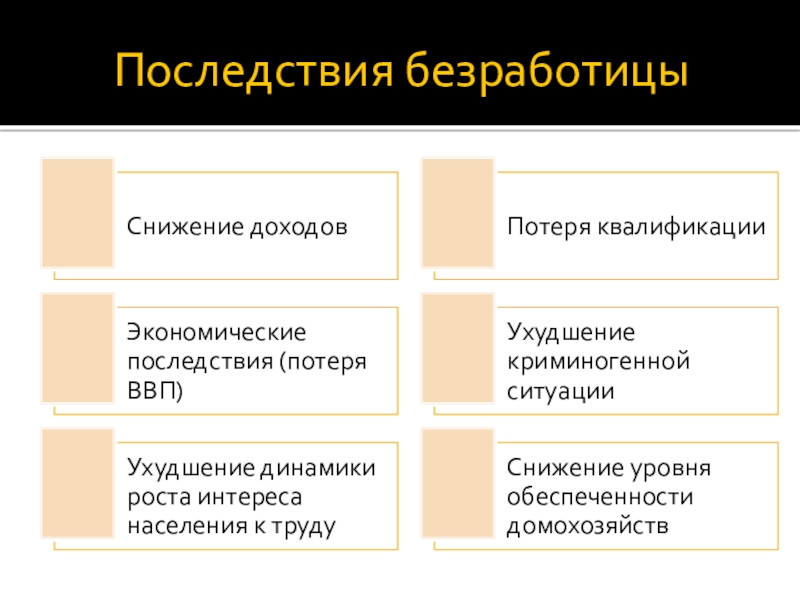 Последствия для безработного. Последствия безработицы. Снижение уровня безработицы последствия. Последствия безработицы вывод. Безработица презентация.