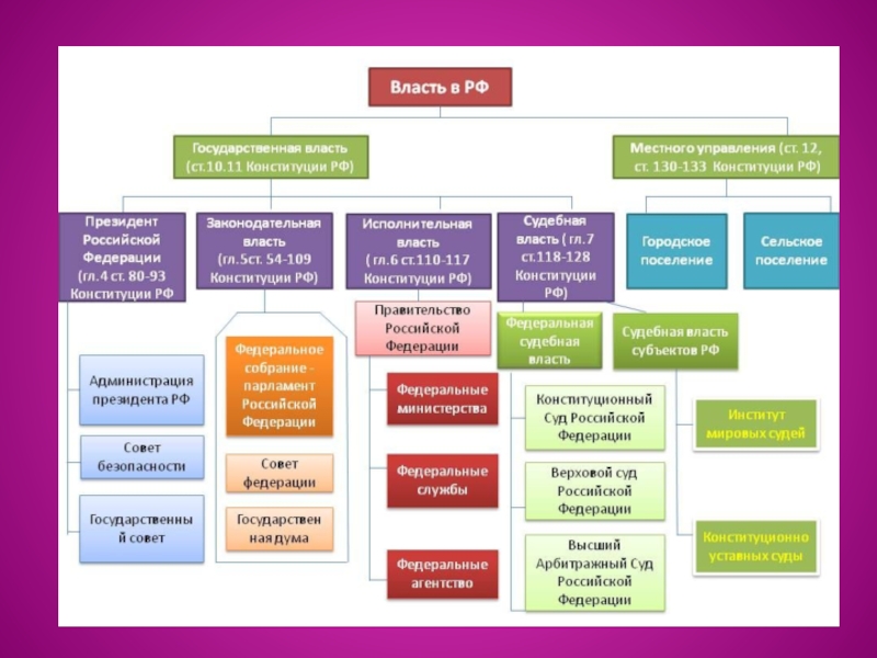 Конституция статья 11 схема государственной власти российской федерации