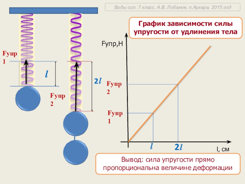 Лабораторная сила упругости 7 класс. Сила упругости график 7 класс. Сила упругости прямо пропорциональна. Графическое изображение силы упругости. График силы упругости.