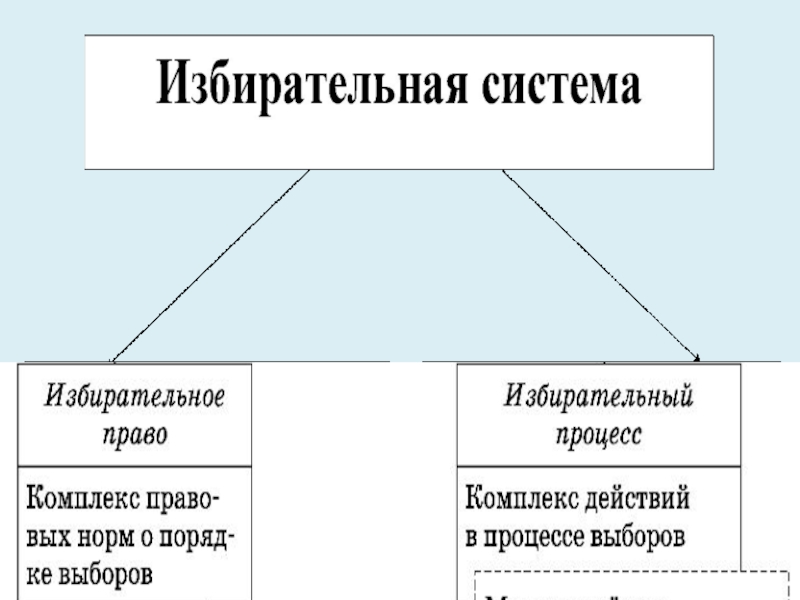 Избирательное право и избирательная система. Избирательные системы и избирательный процесс. Избирательное право и процесс. Избирательная система избирательное право избирательный процесс. Кластер избирательный процесс.